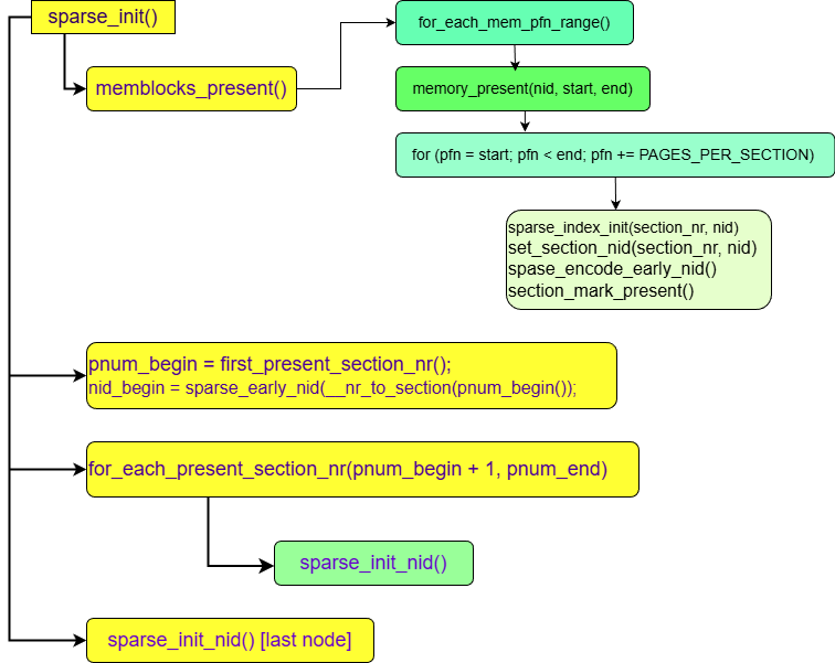 sparse_init