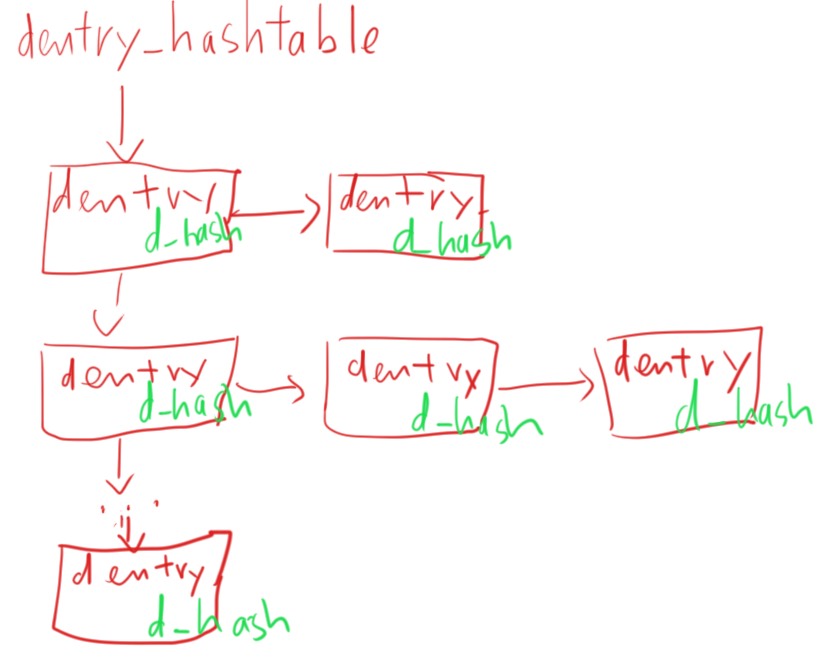 dentry_hashtable