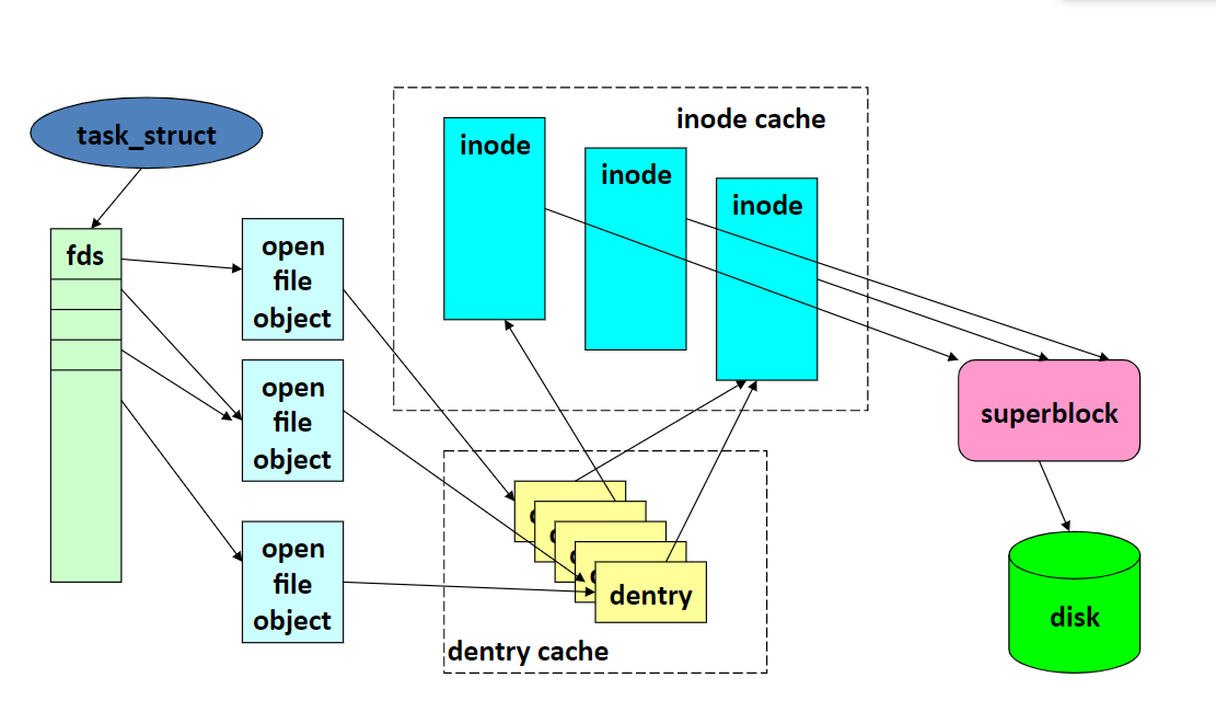Data structures relationship