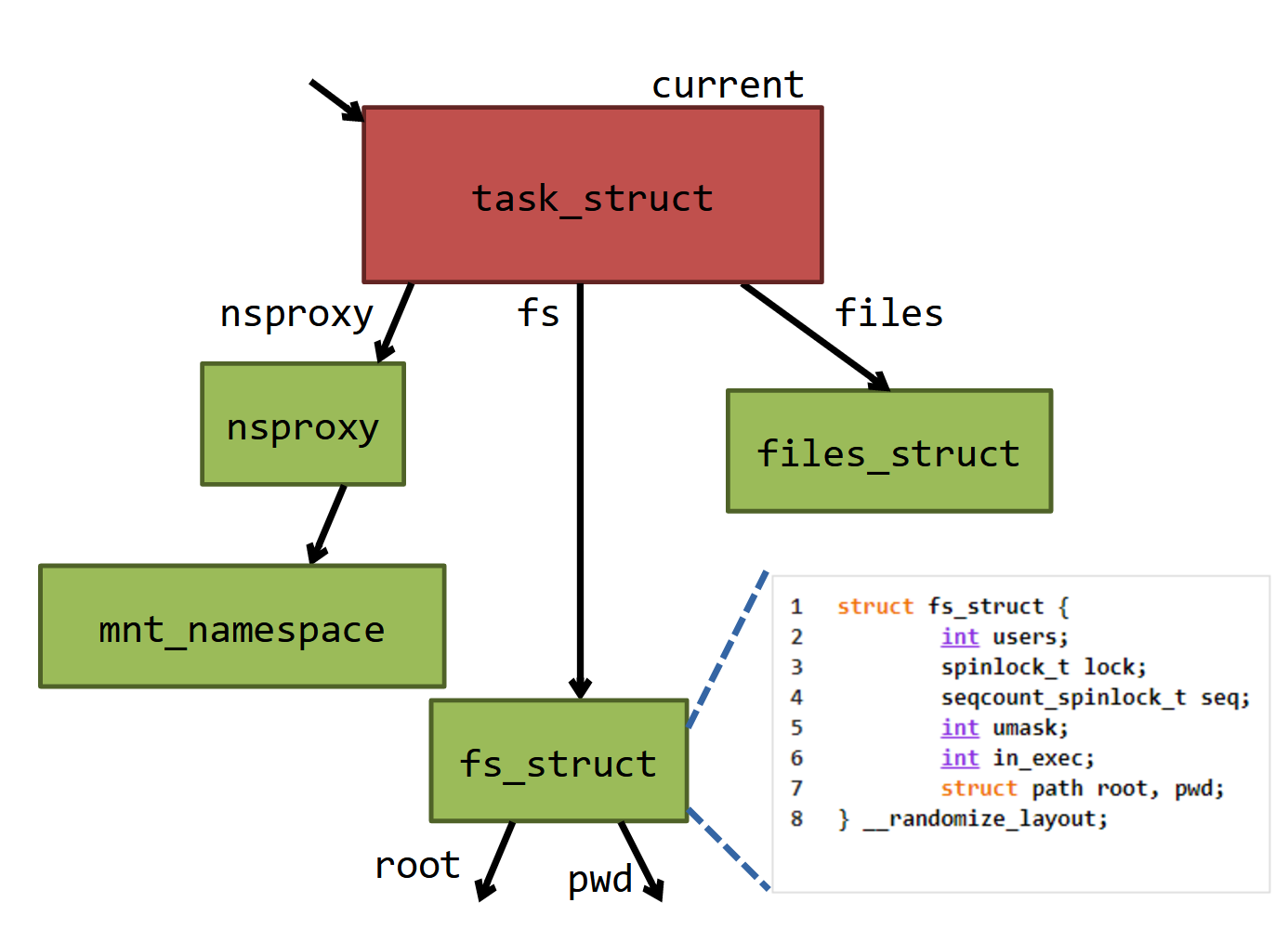Process's view of file system