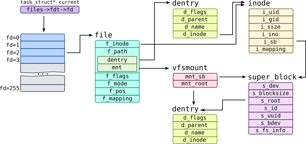 Linux management structures