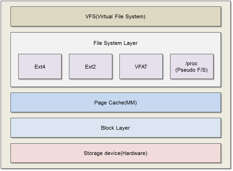 Linux FS layout