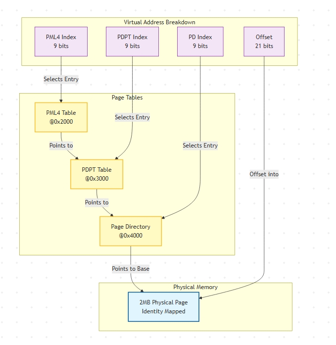 page_tables